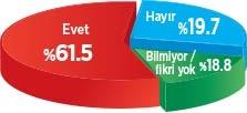 Son referandum anketinde 'Evet' rekora gidiyor