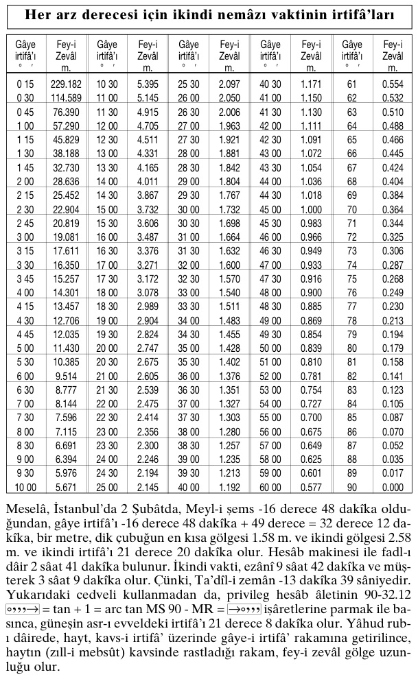 175- Her arz derecesi için İkindi nemazı vakti irtifaları