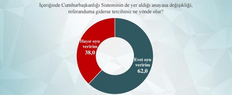 Yeni Anayasa  ve Başkanlık için son anket sonuçları