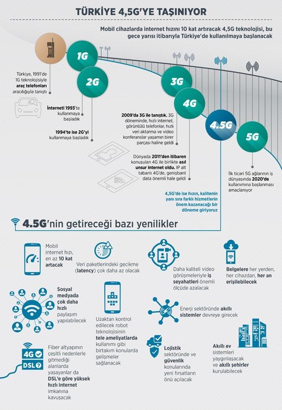 Türkiye  4.5G ile  tanışıyor